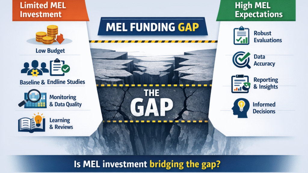 Monitoring, Evaluation and Learning systems supporting evidence-based programme management and accountability.